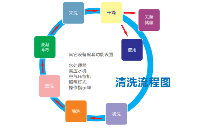 内镜清洗工作站操作流程图